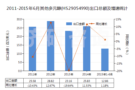 2011-2015年6月其他多元醇(HS29054990)出口總額及增速統(tǒng)計 2011-2015年6月其他多元醇(HS29054990)出口總額及增速統(tǒng)計